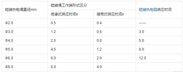 重慶鎧裝熱電偶的熱響應時間！_http://www.psytrip.cn_行業動態_第1張