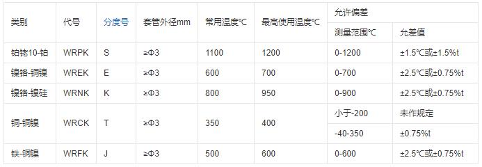 重慶鎧裝熱電偶的測溫范圍！_http://www.psytrip.cn_行業動態_第1張