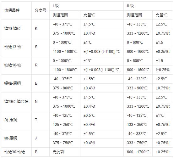 鎧裝式熱電偶測溫范圍及允差！_http://www.psytrip.cn_行業動態_第1張