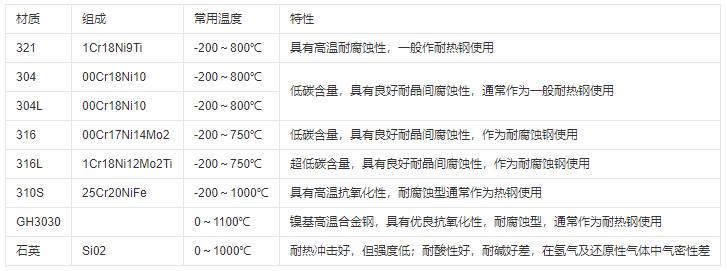 熱電偶保護管材質及常用溫度范圍！_http://www.psytrip.cn_行業動態_第1張