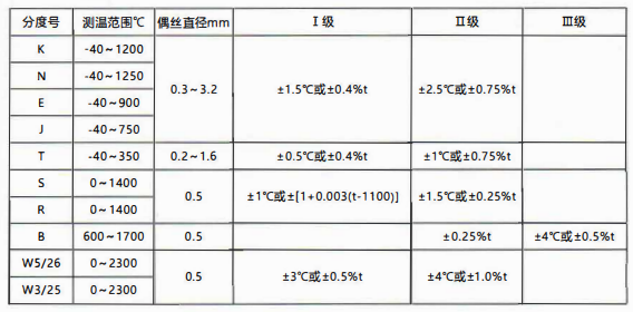 貴州省裝配熱電偶／熱電阻的性能特點和技術指標！_http://www.psytrip.cn_行業動態_第1張