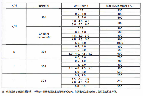 四川鎧裝熱電偶/熱電阻的測溫范圍!_行業動態_第2張_重慶西珠儀表科技有限公司 四川鎧裝熱電偶/熱電阻的測溫范圍!_http://www.psytrip.cn_行業動態_第2張