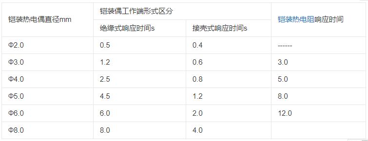 內蒙古鎧裝熱電偶響應時間應不大于下表數據！_http://www.psytrip.cn_行業動態_第1張